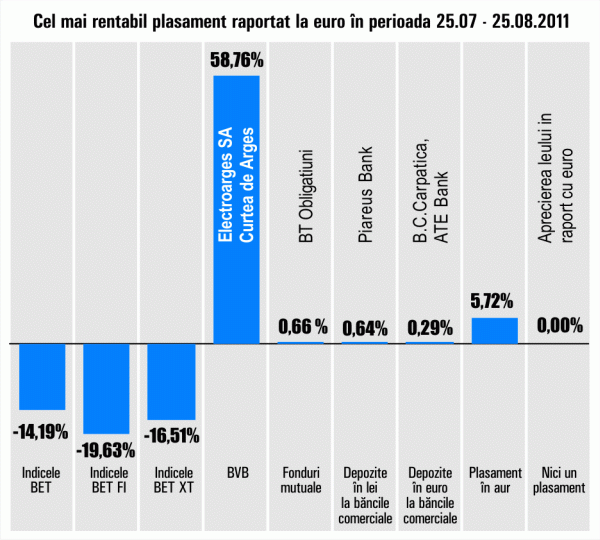 "Electroargeş" rămâne în topul randamentelor