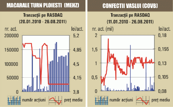 Tranzacţie cu 4,39% din "Macarale Turn" Ploieşti