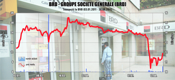 Societe Generale a cumpărat ieri aproape 0,3% din BRD