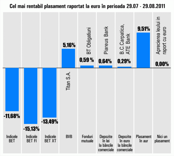 Titlurile "Titan" au urcat cu 5,16%