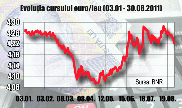 Leul s-a apreciat faţă de euro şi francul elveţian