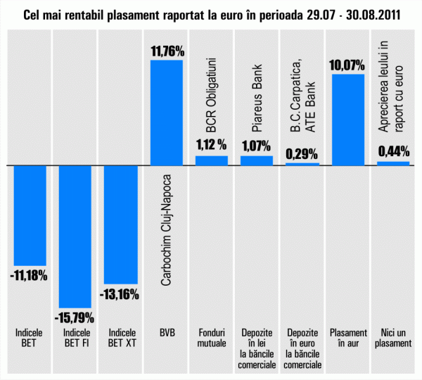 "Carbochim" Cluj-Napoca a preluat conducerea randamentelor