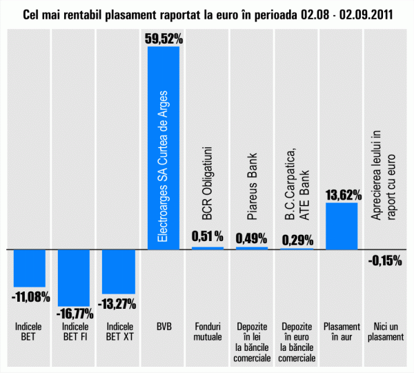 Plus de 59,92% pentru titlurile "Electroargeş" 