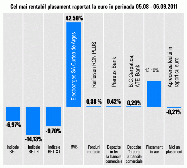 Plus de 42,59% pentru "Electroargeş" Curtea de Argeş