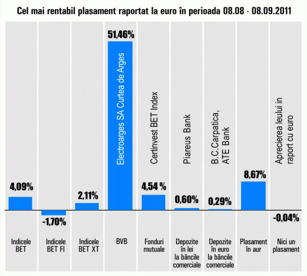 "Electroargeş" Curtea de Argeş a urcat cu 51,46%