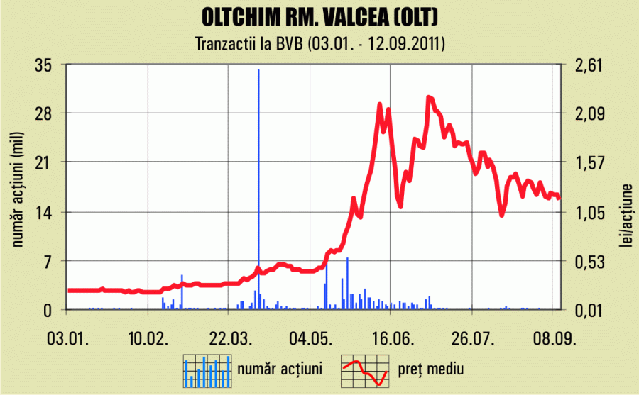 Ministrul Economiei a discutat la Bruxelles despre conversia datoriilor "Oltchim" către AVAS