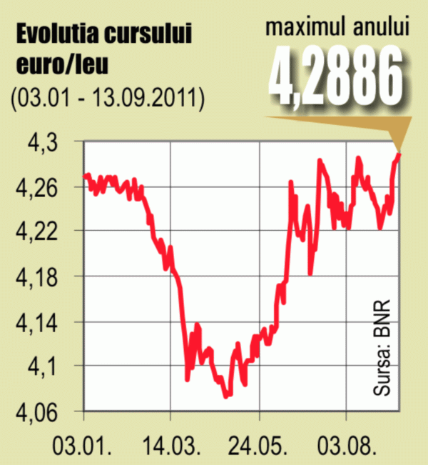 Euro, la maximul acestui an