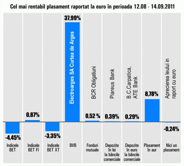 Apreciere de 37,99% pentru titlurile "Electroargeş"