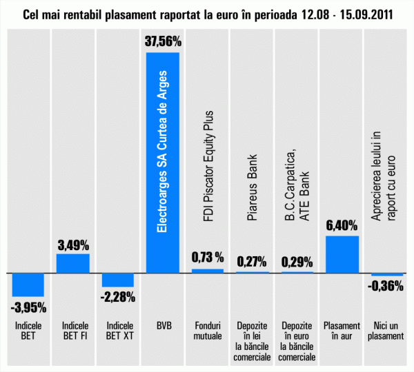 Titlurile "Electroargeş", plus de 37,56%