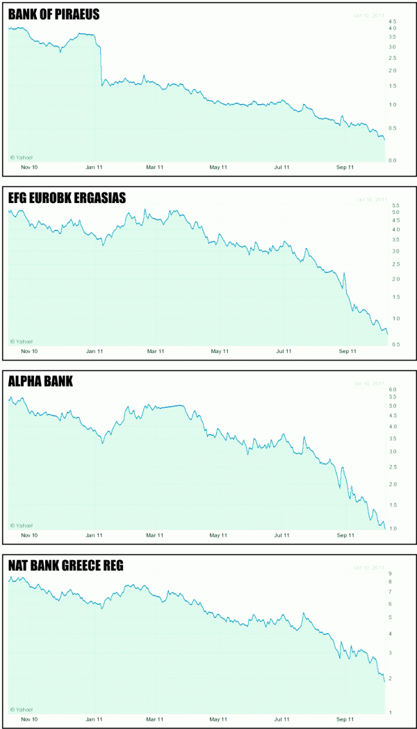 Într-o singură zi, pierderi de peste 20% pentru acţiunile băncilor greceşti