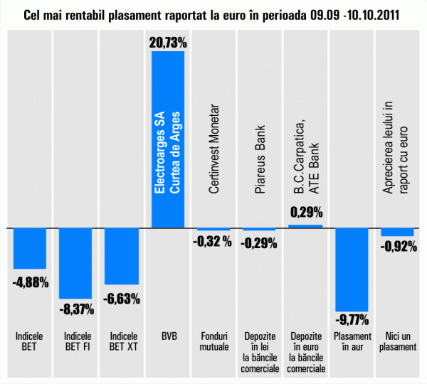 Indicii bursieri s-au menţinut pe roşu