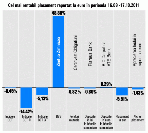 Plus de 48,88% pentru "Zimtub" Zimnicea