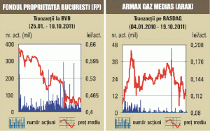 Apreciere de 1,03% pentru acţiunile "Fondului Proprietatea"