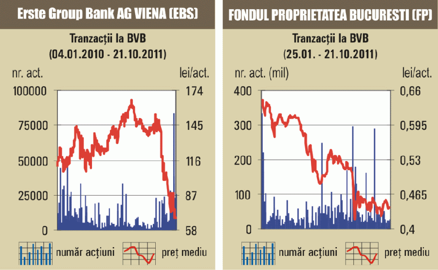 Transferuri de 3,7 milioane lei pentru "Fondul Proprietatea"