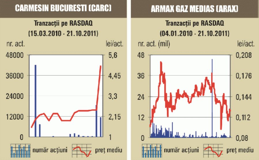 Titlurile "Armax Gaz" Mediaş, în stagnare