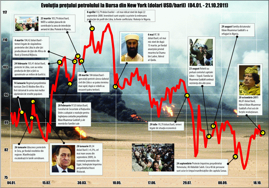 Preţul crizei, suportat de petrol