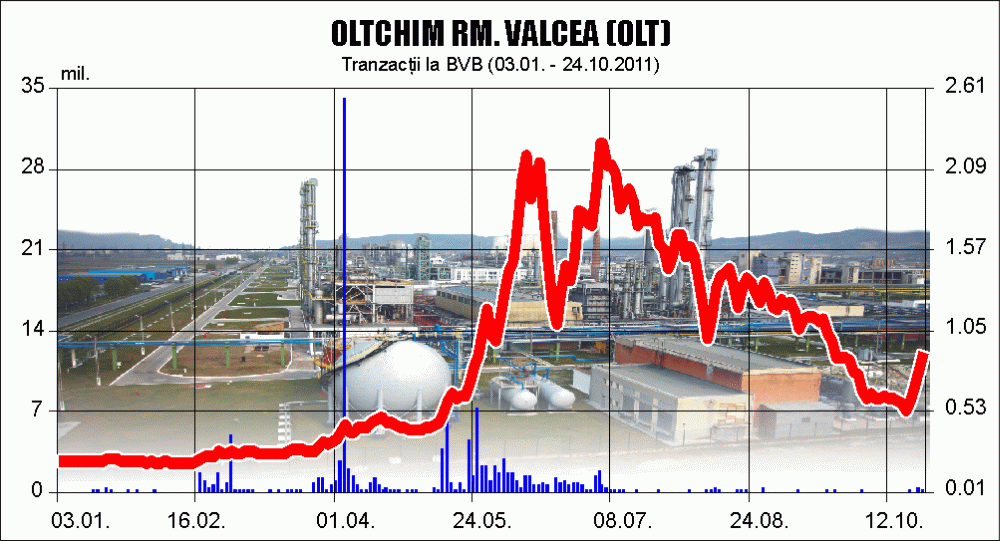 Speculatorii agită din nou spiritele pe "Oltchim"