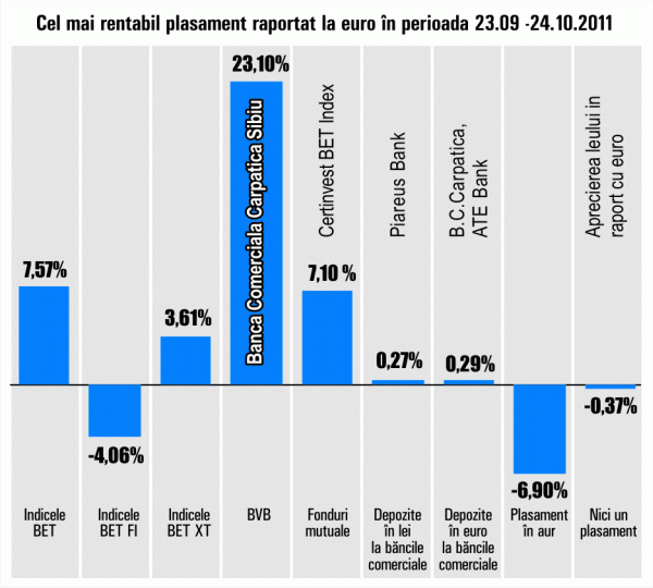 "Banca Comercială Carpatica", plus de 23,10%