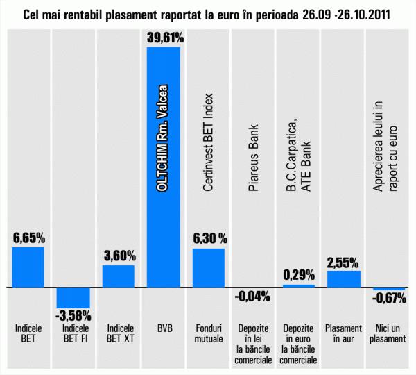 "Oltchim" Râmnicu Vâlcea a revenit în topul randamentelor