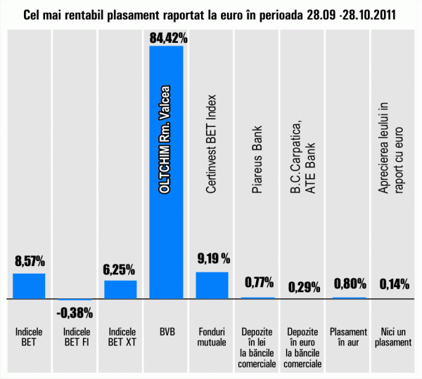 Titlurile "Oltchim" Râmnicu Vâlcea au urcat cu 84,42%