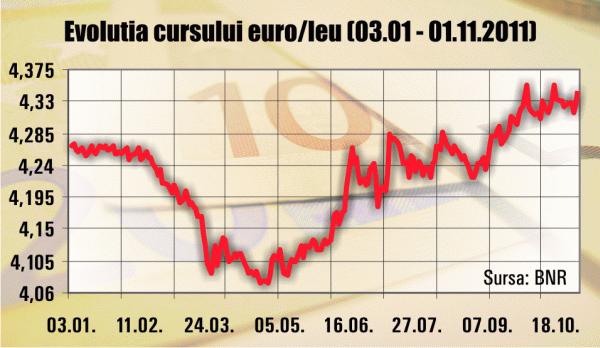 Euro s-a întărit la 4,3435 lei