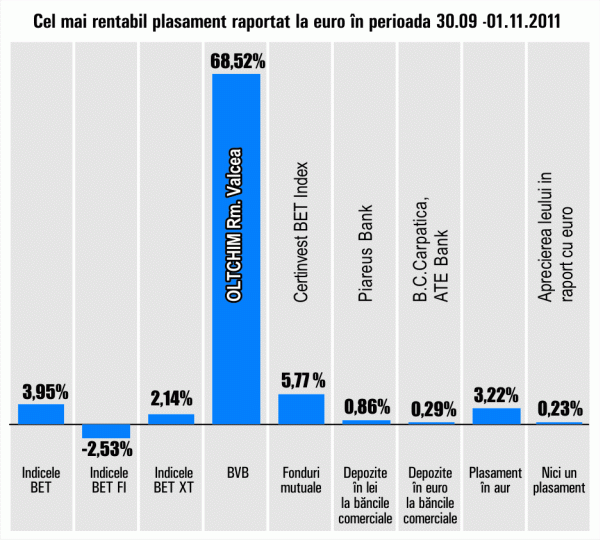 "Oltchim" Râmnicu Vâlcea se menţine în topul randamentelor