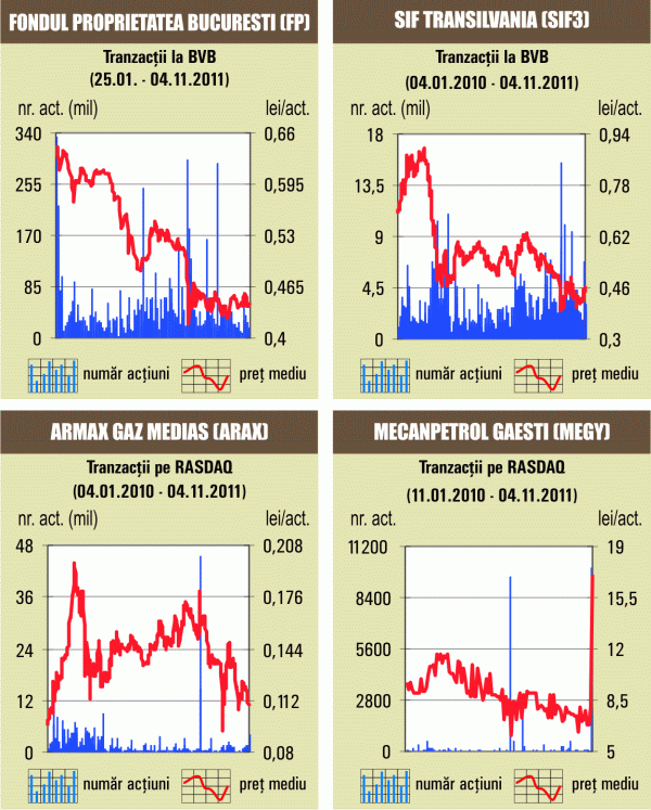 Indicele BET-NG a crescut cu 1,96%