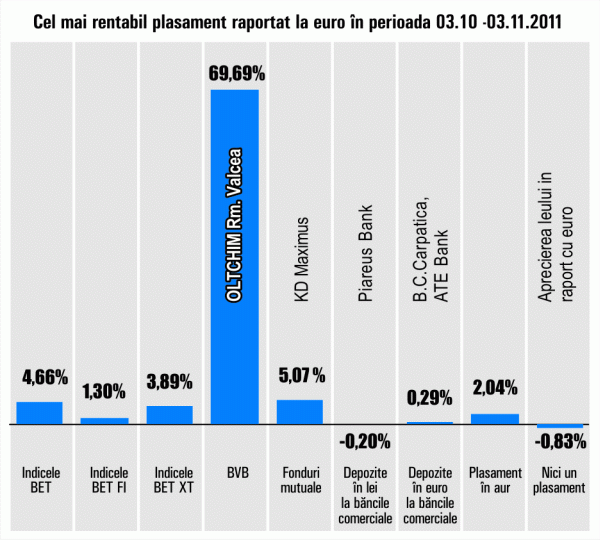 Plus de 69,69% pentru titlurile "Oltchim"