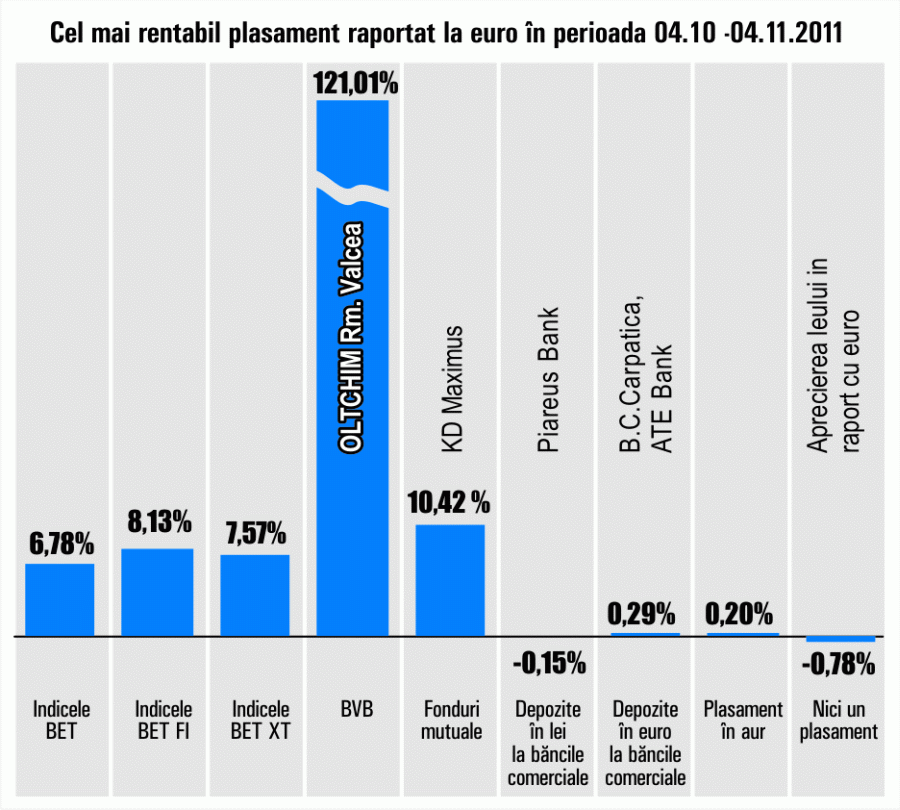 Titlurile "Oltchim" au crescut cu peste 100%