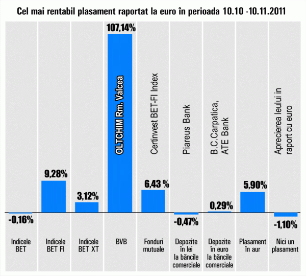 Titlurile "Oltchim" Râmnicu Vâlcea se menţin pe plus