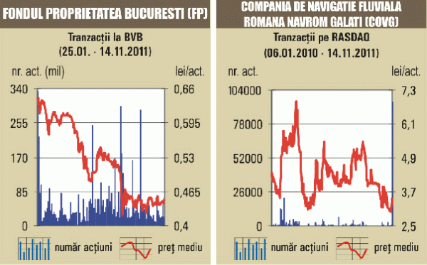 Bursa a scăzut cu 0,6%