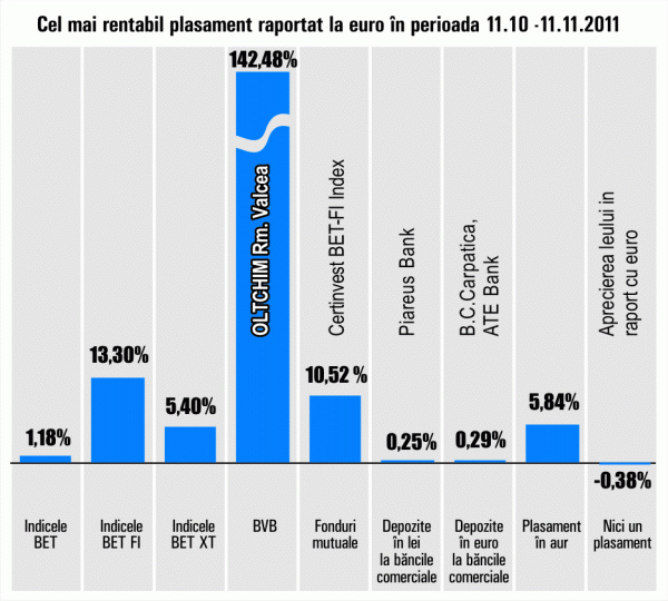 Titlurile "Oltchim" Râmnicu Vâlcea se menţin în topul randamentelor 