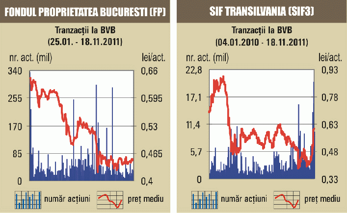 Bursa a scăzut, vineri, cu circa 1%