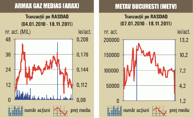 Tranzacţii cu 0,53% din "Metav" Bucureşti