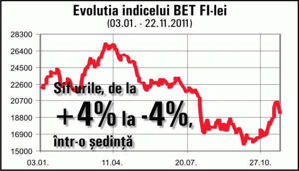 Pragul limită la SIF-uri rămâne la 1%