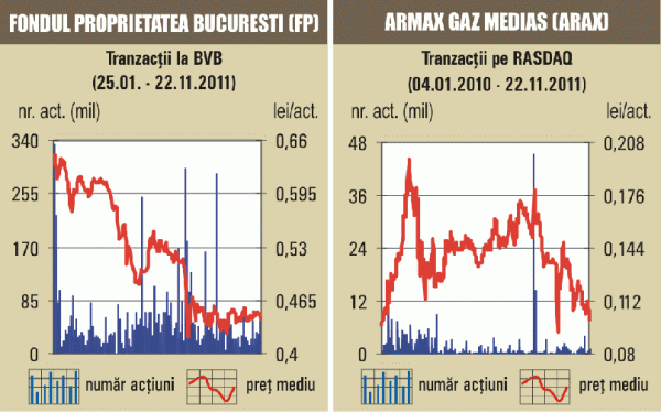 Acţiunile SIF-urilor au scăzut cu până la 5,86%, pe o piaţă în coborâre cu 0,75%