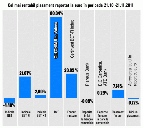 Plus de 80,34% pentru "Oltchim" 