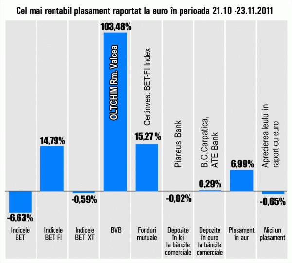 "Oltchim" Râmnicu Vâlcea rămâne în topul randamentelor