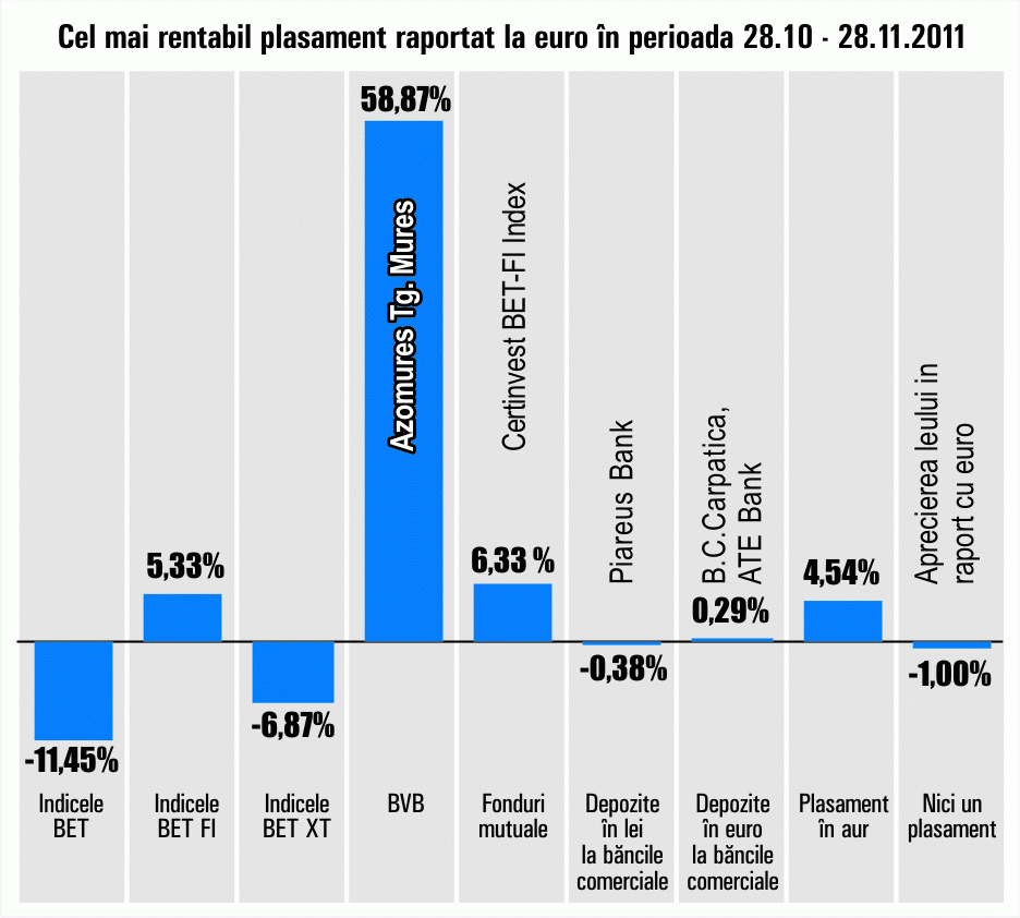 Apreciere de 58,87% pentru titlurile "Azomureş"