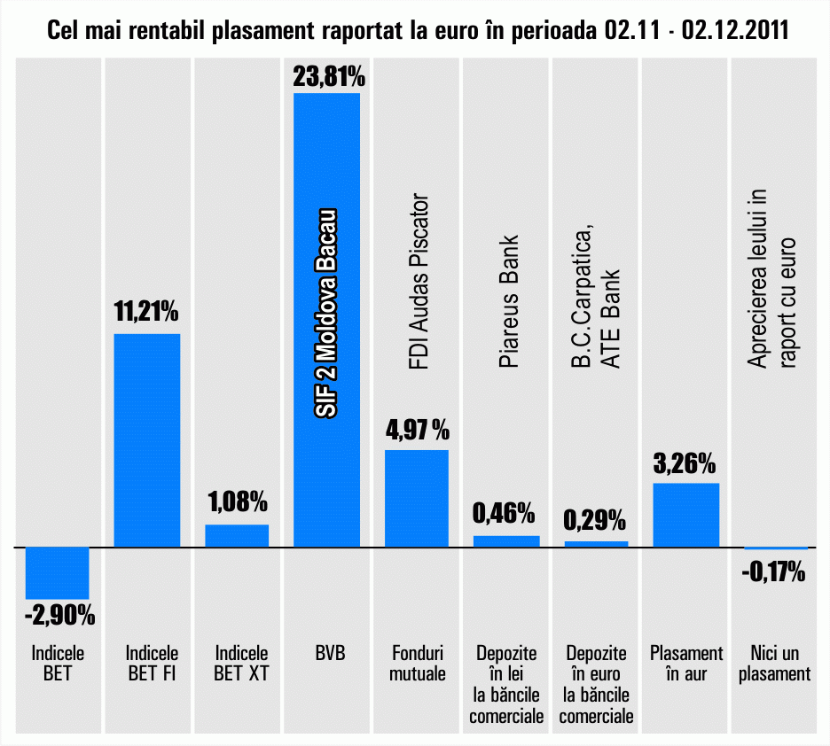 SIF2 "Moldova" a preluat conducerea în topul randamentelor