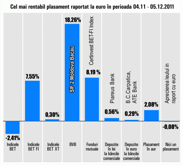 Titlurile SIF2 "Moldova" au crescut cu 18,26%