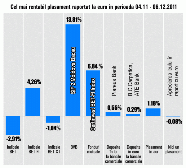 Titlurile SIF2 "Moldova" au crescut cu 13,81%