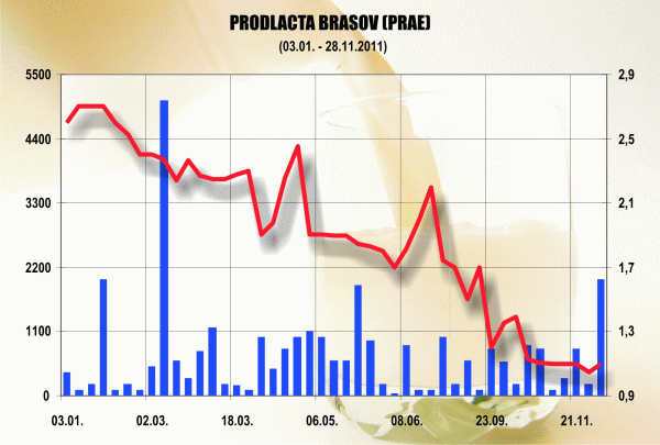 "Prodlacta" şi-a cerut insolvenţa