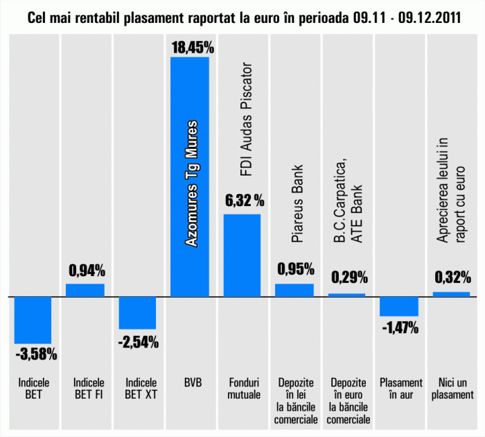 "Azomureş", cel mai bun plasament