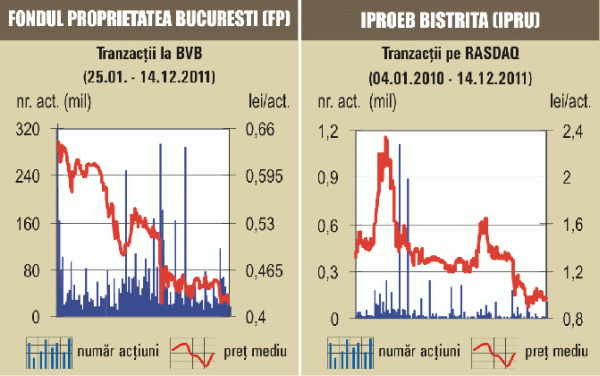 Neîncrederea se menţine în piaţă