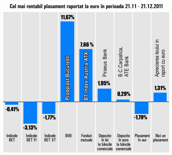 "Prodplast" Bucureşti, cel mai bun plasament