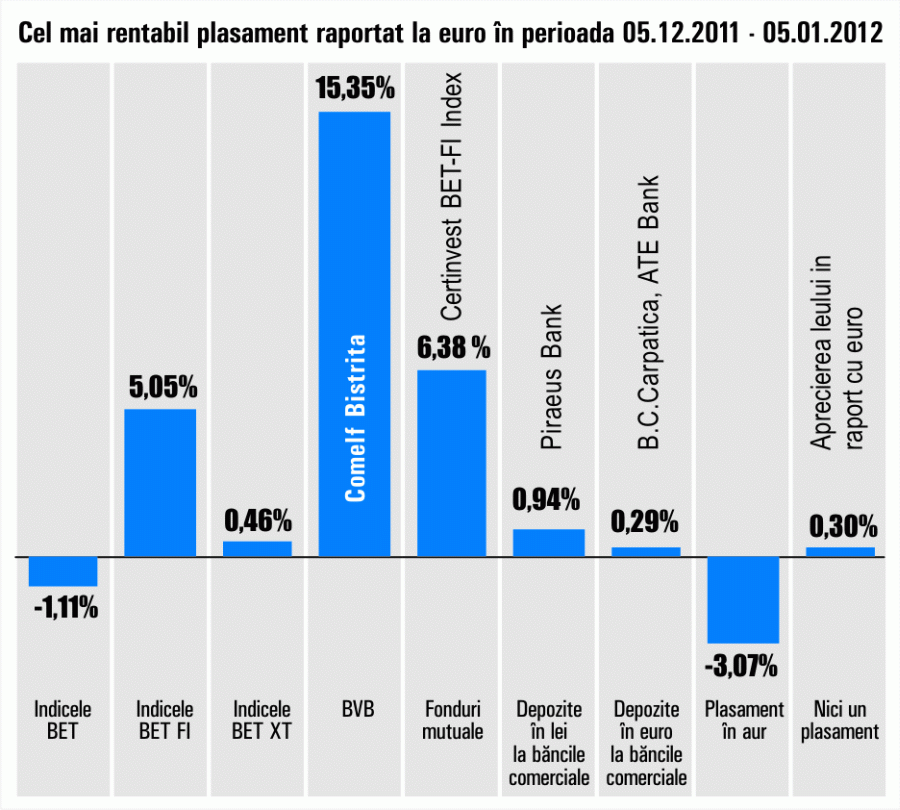 "Comelf" Bistriţa a preluat conducerea randamentelor 