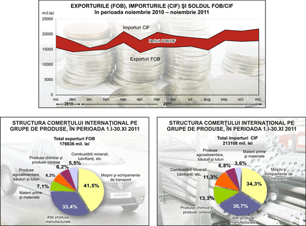 Exports have increased over 15% in November 2011