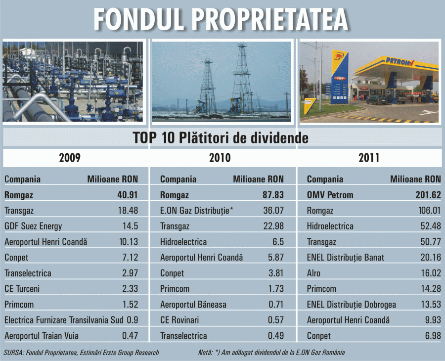 "Nelistatele din portofoliu scad atractivitatea Fondului Proprietatea"