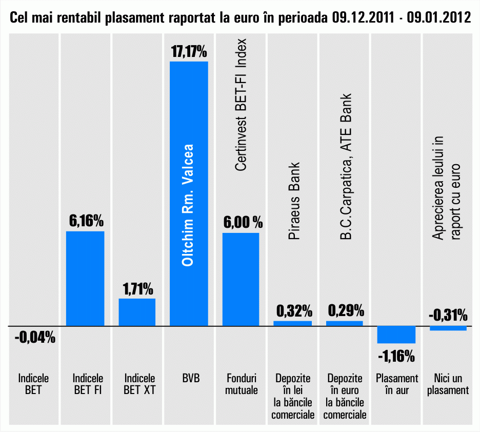 "Oltchim" revine în topul randamentelor